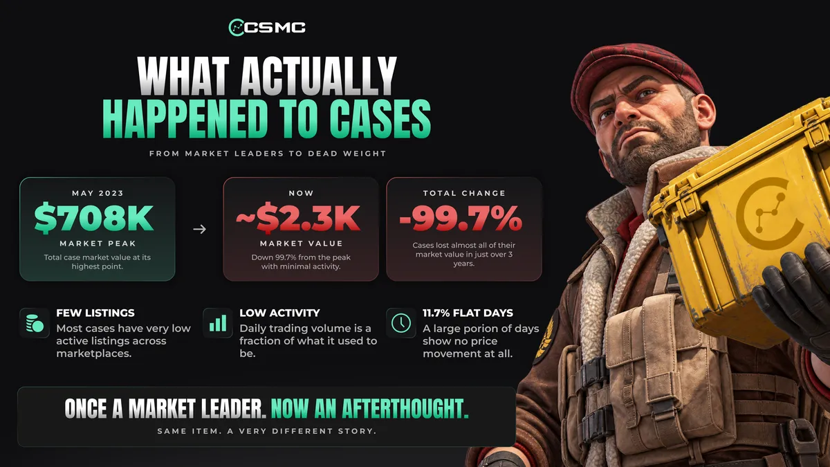 CS2's Case Market Looks Bulletproof. Really?