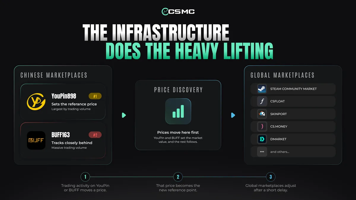 How Chinese Buyers Influence the CS2 Market