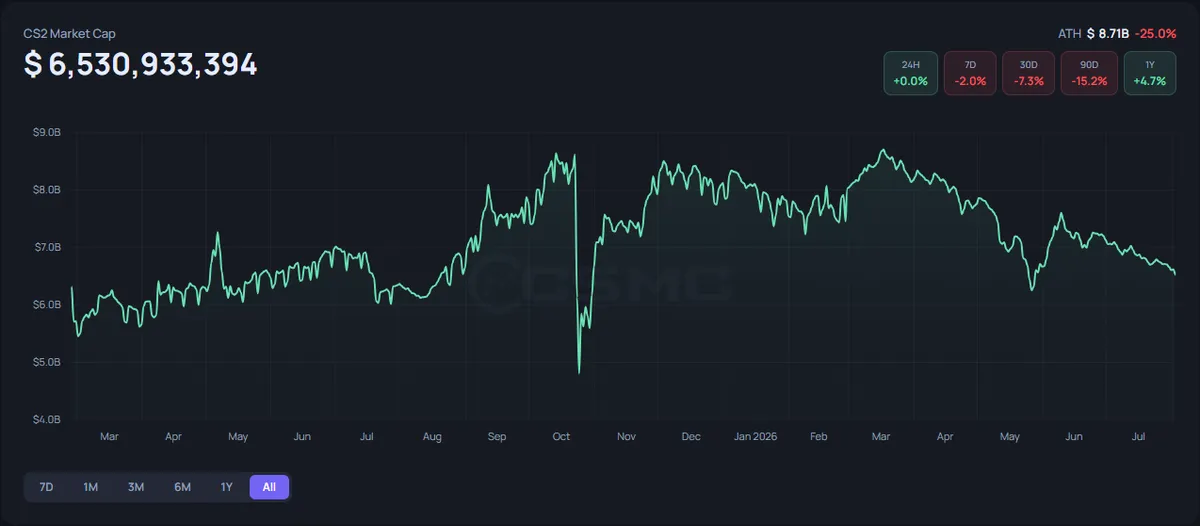 Indexes vs. Market Cap: How to Read the True Health of the CS2 Market