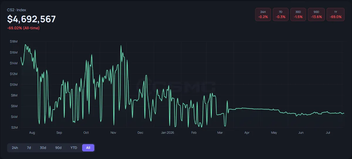 Indexes vs. Market Cap: How to Read the True Health of the CS2 Market