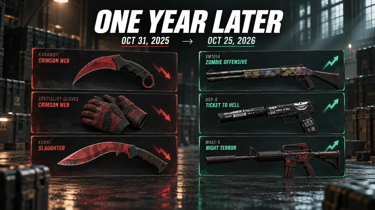 Spooky CS2 Knives Lost 68%. The Cheapest Spooky Skins Gained 188%