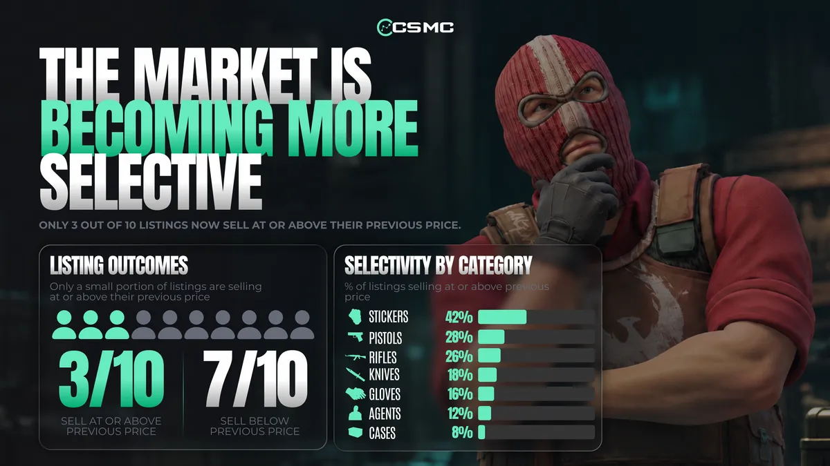 The 10 CS2 Skins That Moved the Most This Month
