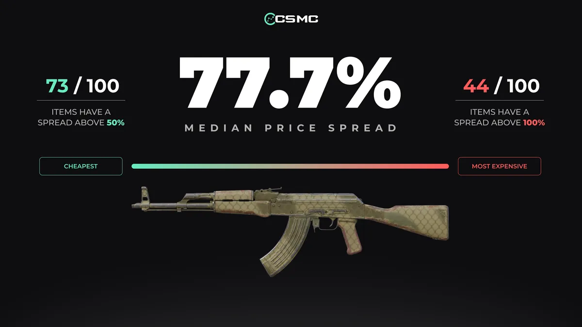 We Checked 36 CS2 Marketplaces at Once. Here's Where People Overpay