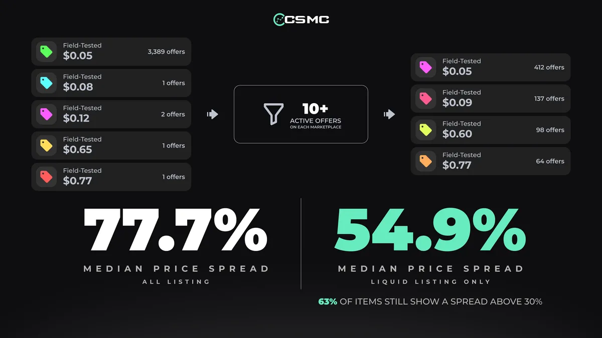We Checked 36 CS2 Marketplaces at Once. Here's Where People Overpay