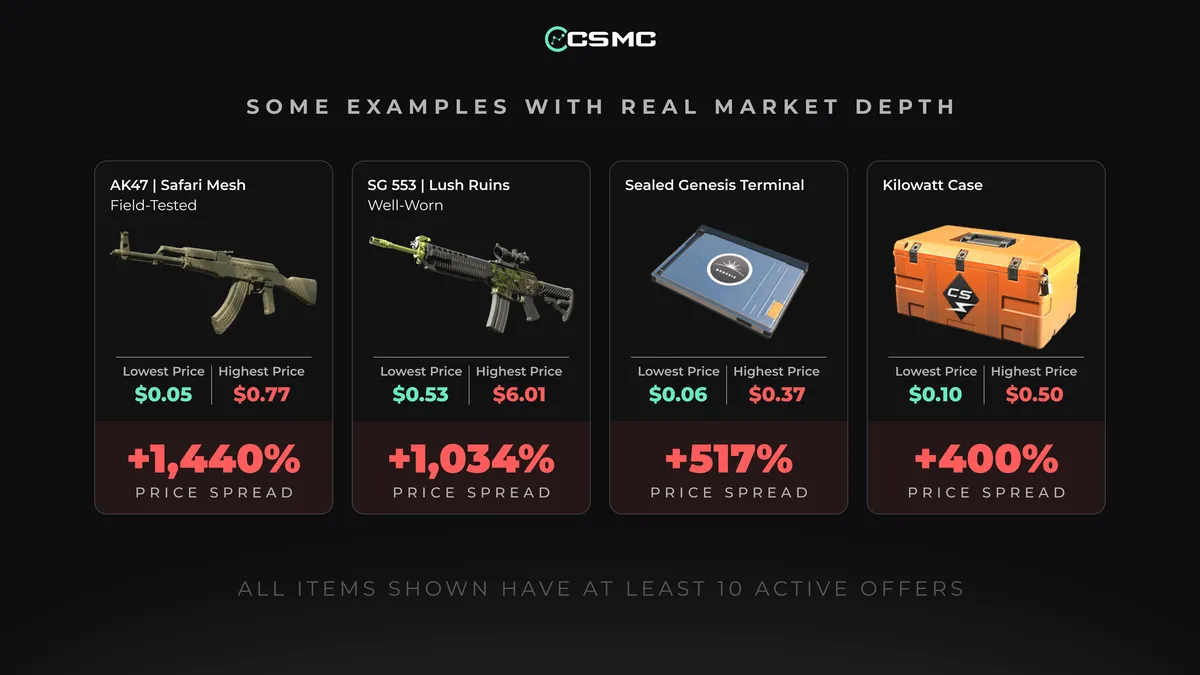 We Checked 36 CS2 Marketplaces at Once. Here's Where People Overpay