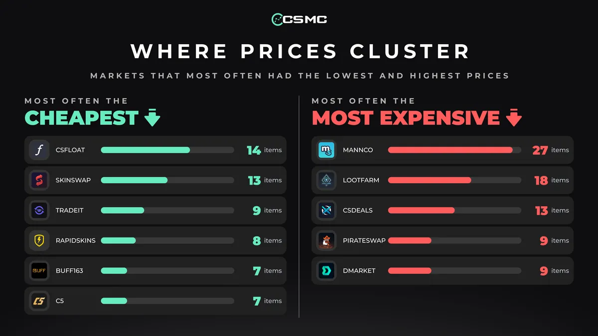 We Checked 36 CS2 Marketplaces at Once. Here's Where People Overpay